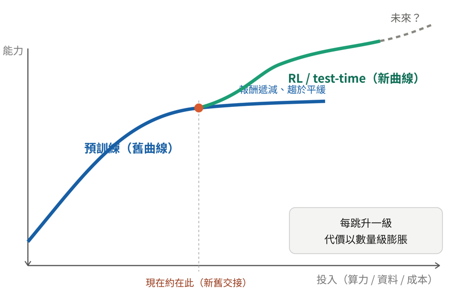 AGI發展-示意圖-1