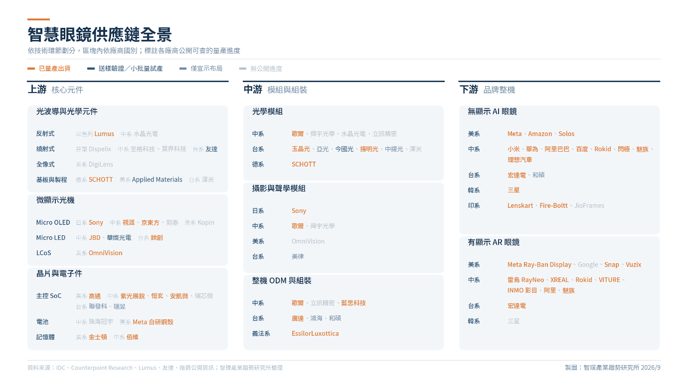 智慧眼鏡供應鏈-示意圖-2